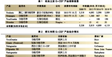 引爆非格司亭生物仿制药战