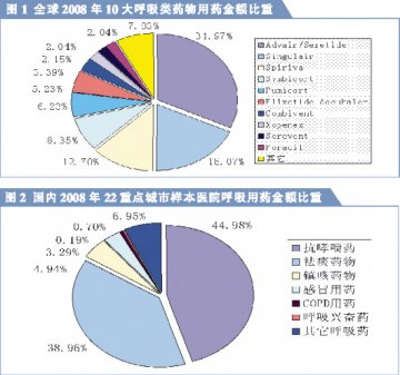 COPD治疗吸入剂通路畅顺