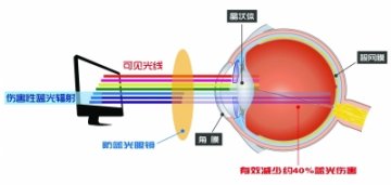 常玩手机和电脑 警惕“蓝光”伤眼