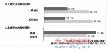 调查称儿童行车安全意识薄 安全椅使用率仅3成