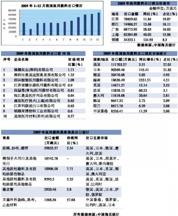 疫情助推医用敷料出口狂飙