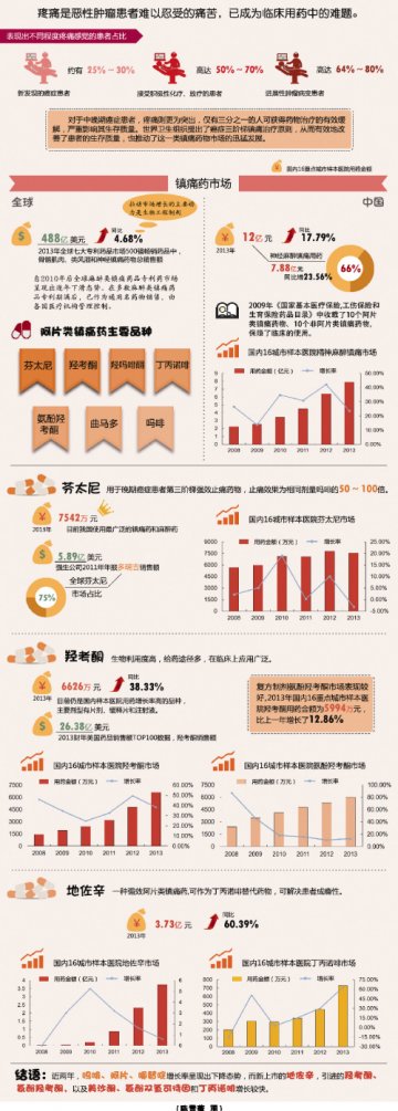 麻醉类镇痛药纠结前行
