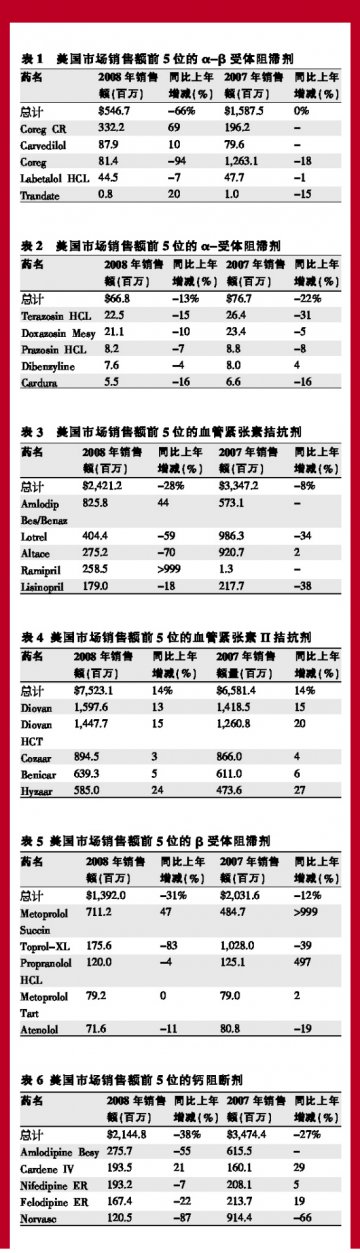 心血管用药热力四射