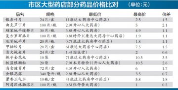 洛阳药店部分药价比对：同种药价差最高3.5元