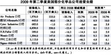 二季度化学品公司成本削减计划见效