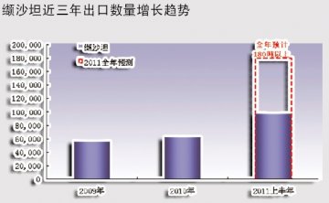 国际需求放量 沙坦类出口井喷