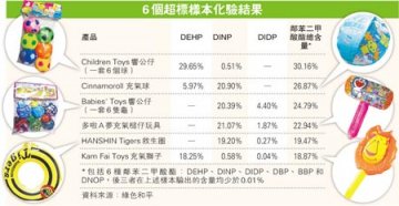 抽查称香港市面6款玩具激素超标 或影响生殖发育