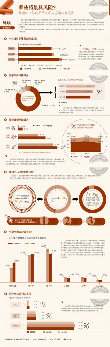 信息图：哪些药最具风险？——数读2011年药品不良反应监测年度报告