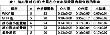 脑心通对自发性高血压大鼠心肌纤维化的影响