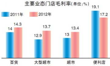 连锁百强蕴藏零售新趋势 门店提效见成果