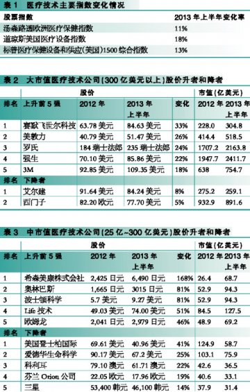 新技术抬高医疗技术公司价值