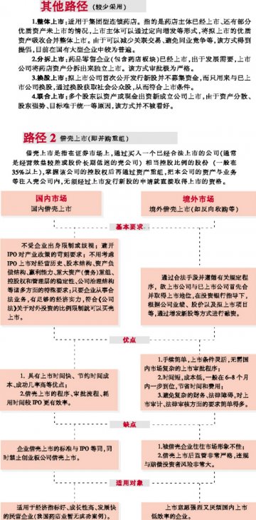 连锁药店的上市之道：走出“围城”，药店上市路径选择