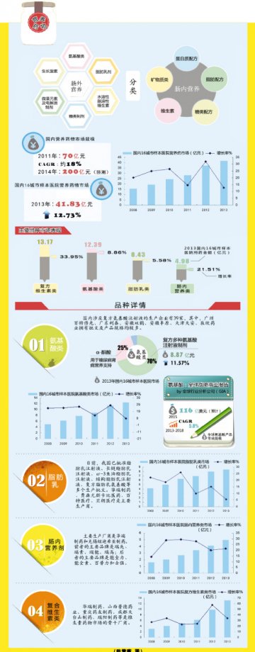 营养药激战正酣
