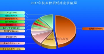 波立维仿制药之市场未来