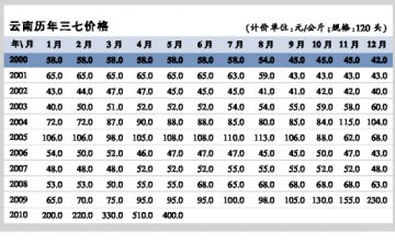 三七价走何方