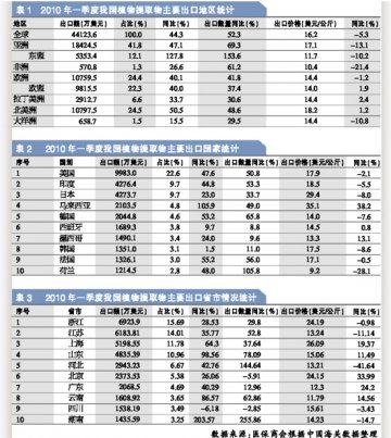 植提物拉动中药商品外贸飙升