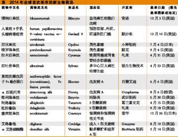 2014全球新药回眸