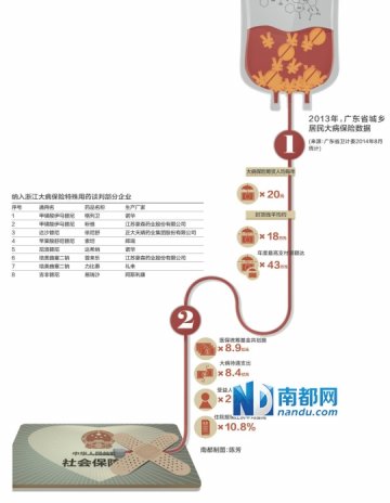 浙江天价药将进医保 外资源研药被迫降价