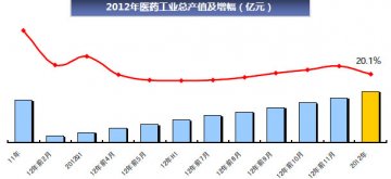 中国医药经济形势：2012运行特征