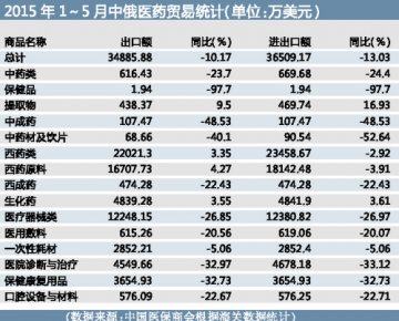 中俄产业间更高层次合作即将开启