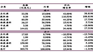 2011原料药出口颠簸中狂奔