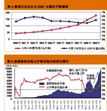 大市值医药趋势确立