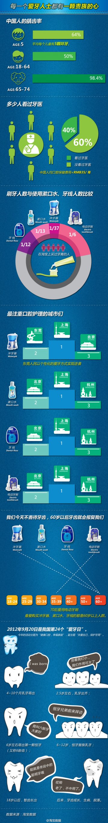 信息图：每个爱牙人都有颗贵族心