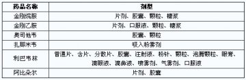 流感用药市场分析（化药篇）