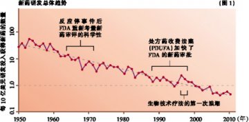 新药研发，重现摩尔定律