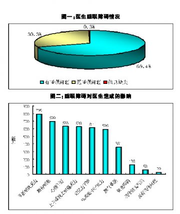 一份医生睡眠状况调查报告