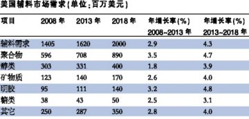美国辅料市场规模将达20亿美元