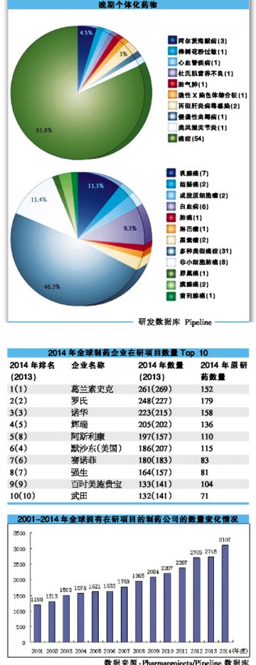 晚期个体化研究抗癌药担纲