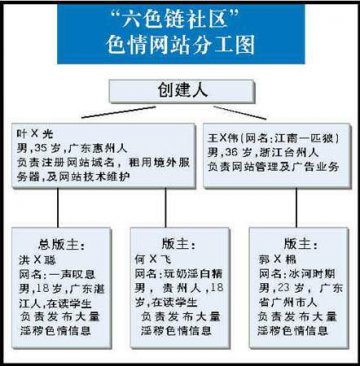 18岁高中生担任色情网站版主一月发展3万会员