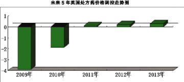 英品牌药步履维艰