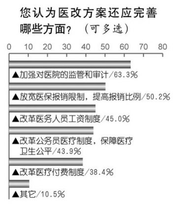 新医改国家基本药物制度最获民心