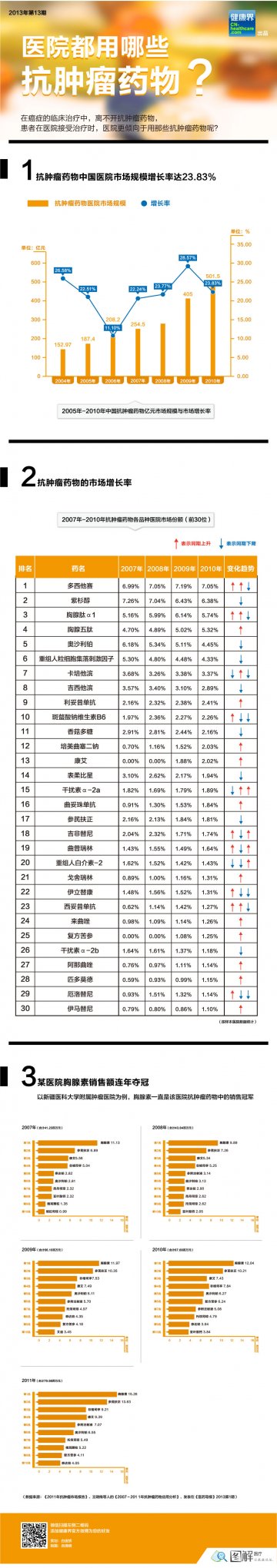 信息图：医院都用那些抗肿瘤药物？