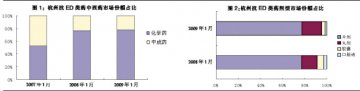 万艾可“龙头”地位难撼