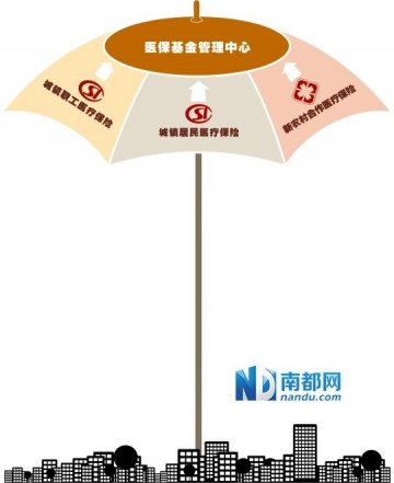 三大医保或由第三方机构统一管理
