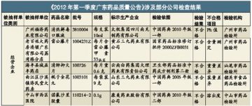 粤首季药品质量公告：蜀中制药 云南白药等上榜