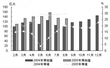 1～8月全国医药工业态势：继续高位平稳运行