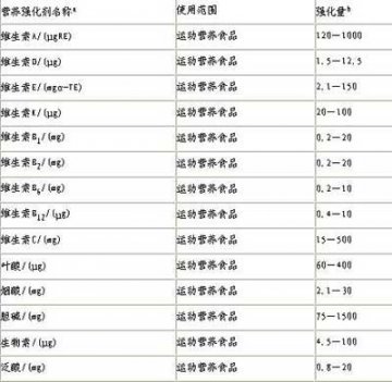 卫生部制定运动营养食品中添加剂使用规定