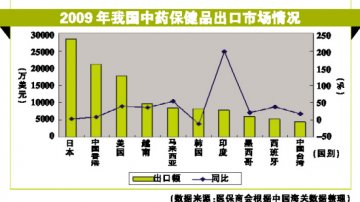 撕开保健品出口壁垒