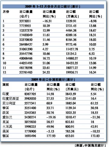 出口企业数量翻番 扑痛市场水深火热