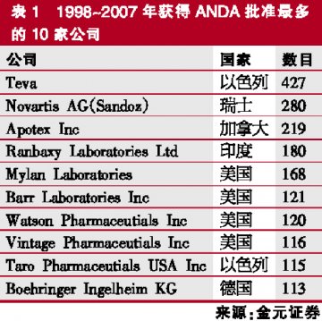 通用名药企国际化并非朝夕之功