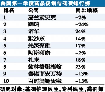 GSK美国促销排第一