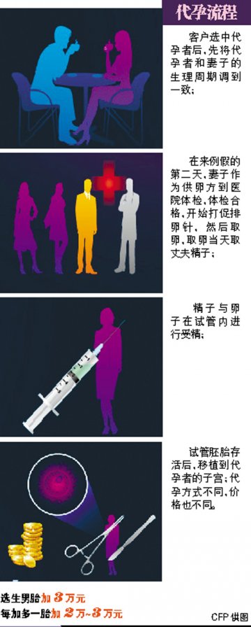 暗访代孕机构：胎儿性别明码标价 生男胎加3万元
