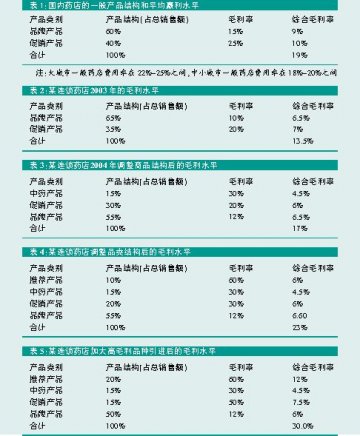向品类管理要利润