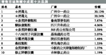 零售炫榜之降糖中成药