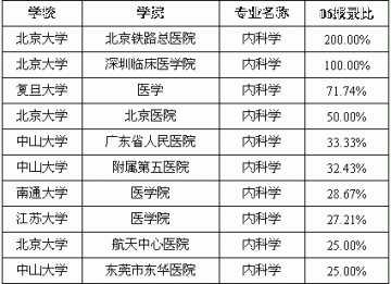 内科专业考研录取率最高的十所院校