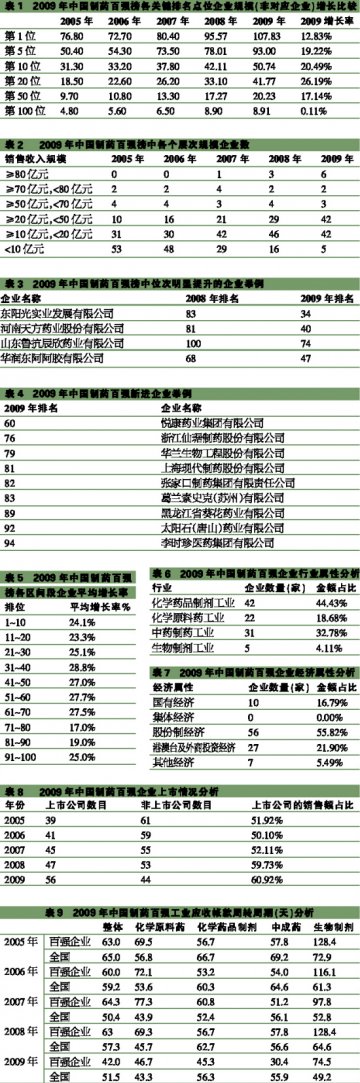百强增速略降 集中度提升至42.02%